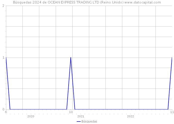 Búsquedas 2024 de OCEAN EXPRESS TRADING LTD (Reino Unido) 