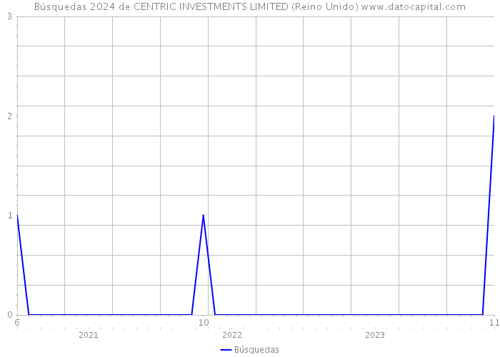 Búsquedas 2024 de CENTRIC INVESTMENTS LIMITED (Reino Unido) 