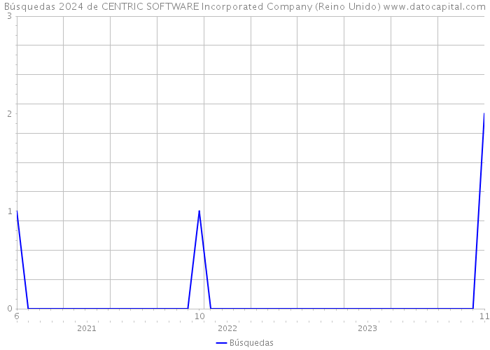 Búsquedas 2024 de CENTRIC SOFTWARE Incorporated Company (Reino Unido) 