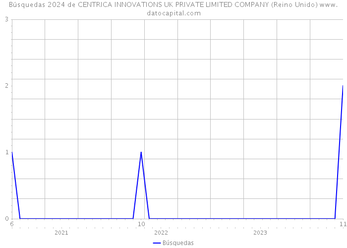 Búsquedas 2024 de CENTRICA INNOVATIONS UK PRIVATE LIMITED COMPANY (Reino Unido) 