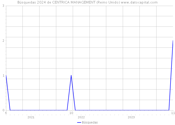 Búsquedas 2024 de CENTRICA MANAGEMENT (Reino Unido) 