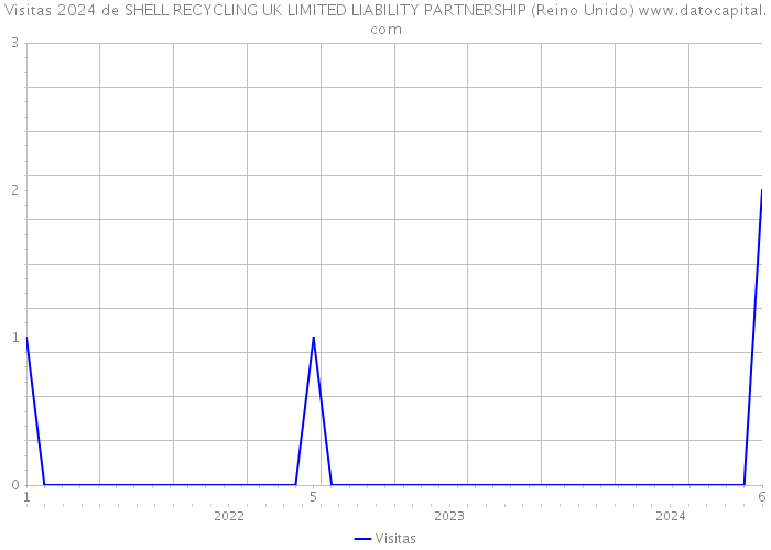 Visitas 2024 de SHELL RECYCLING UK LIMITED LIABILITY PARTNERSHIP (Reino Unido) 