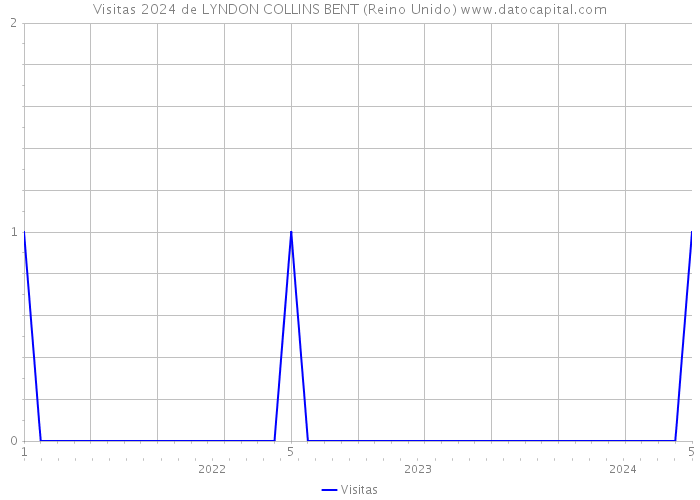 Visitas 2024 de LYNDON COLLINS BENT (Reino Unido) 