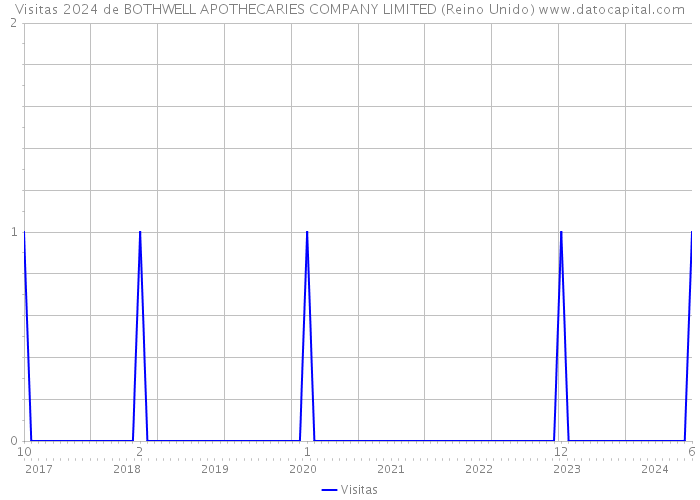 Visitas 2024 de BOTHWELL APOTHECARIES COMPANY LIMITED (Reino Unido) 