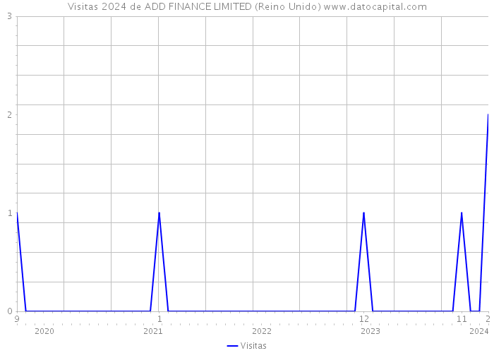 Visitas 2024 de ADD FINANCE LIMITED (Reino Unido) 