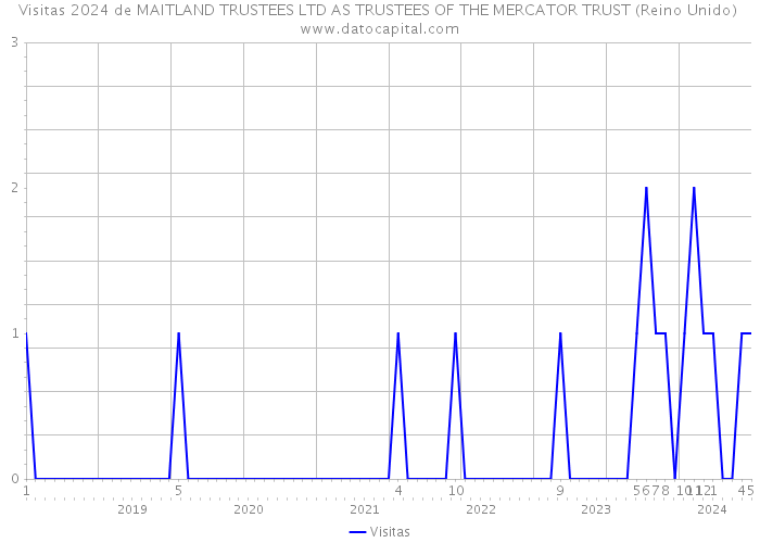 Visitas 2024 de MAITLAND TRUSTEES LTD AS TRUSTEES OF THE MERCATOR TRUST (Reino Unido) 