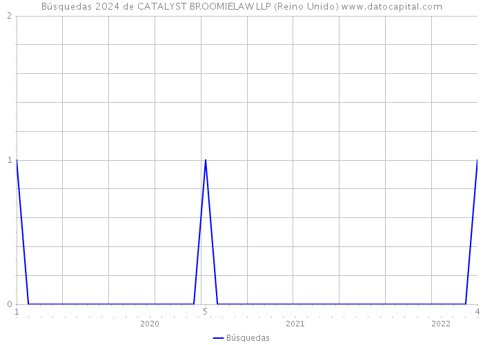 Búsquedas 2024 de CATALYST BROOMIELAW LLP (Reino Unido) 