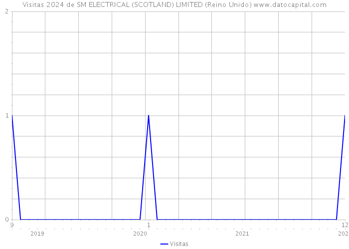 Visitas 2024 de SM ELECTRICAL (SCOTLAND) LIMITED (Reino Unido) 