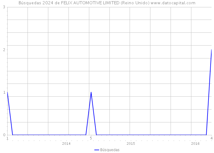 Búsquedas 2024 de FELIX AUTOMOTIVE LIMITED (Reino Unido) 