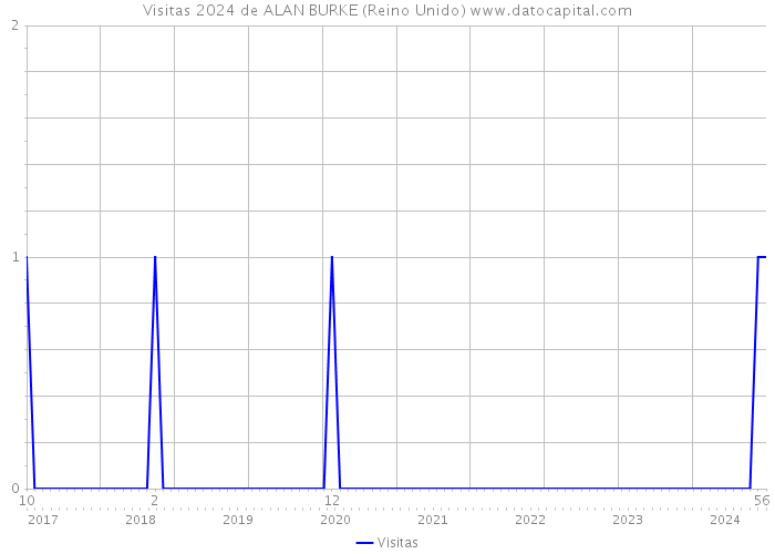 Visitas 2024 de ALAN BURKE (Reino Unido) 