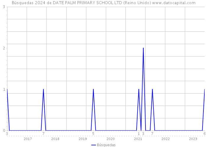 Búsquedas 2024 de DATE PALM PRIMARY SCHOOL LTD (Reino Unido) 