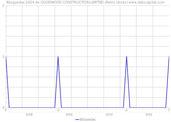 Búsquedas 2024 de GOODWOOD CONSTRUCTION LIMITED (Reino Unido) 