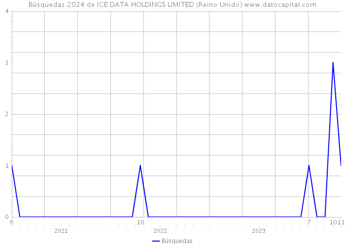 Búsquedas 2024 de ICE DATA HOLDINGS LIMITED (Reino Unido) 