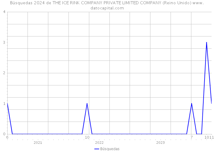 Búsquedas 2024 de THE ICE RINK COMPANY PRIVATE LIMITED COMPANY (Reino Unido) 