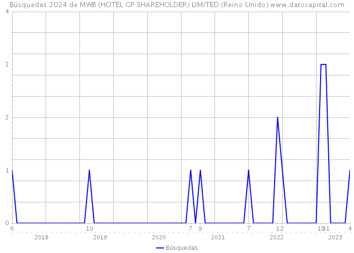 Búsquedas 2024 de MWB (HOTEL GP SHAREHOLDER) LIMITED (Reino Unido) 