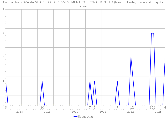 Búsquedas 2024 de SHAREHOLDER INVESTMENT CORPORATION LTD (Reino Unido) 