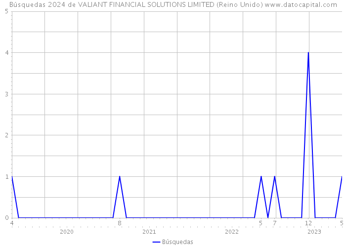 Búsquedas 2024 de VALIANT FINANCIAL SOLUTIONS LIMITED (Reino Unido) 