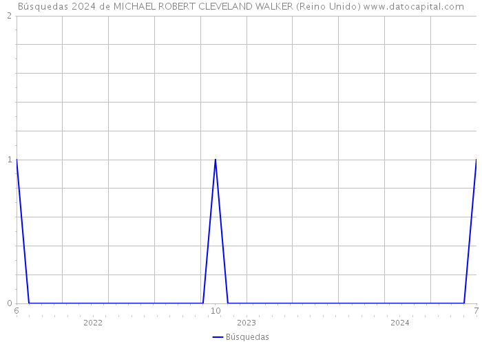 Búsquedas 2024 de MICHAEL ROBERT CLEVELAND WALKER (Reino Unido) 