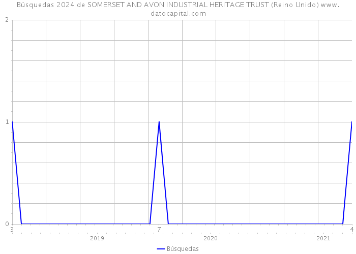 Búsquedas 2024 de SOMERSET AND AVON INDUSTRIAL HERITAGE TRUST (Reino Unido) 