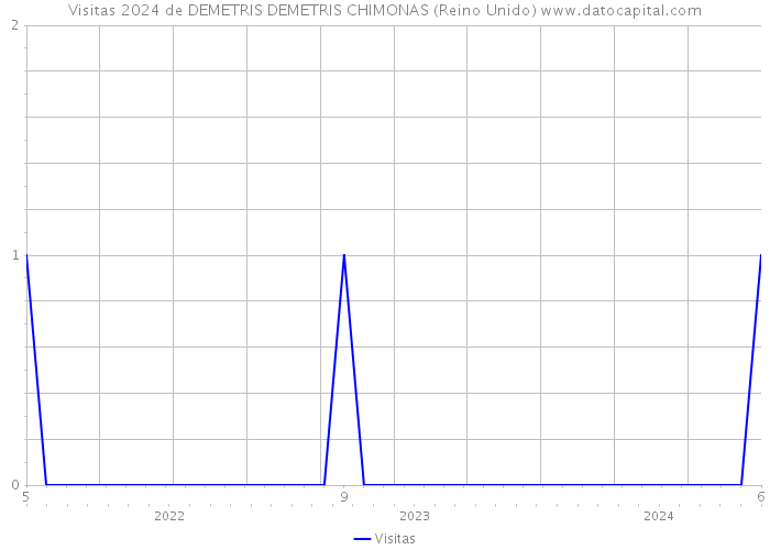 Visitas 2024 de DEMETRIS DEMETRIS CHIMONAS (Reino Unido) 