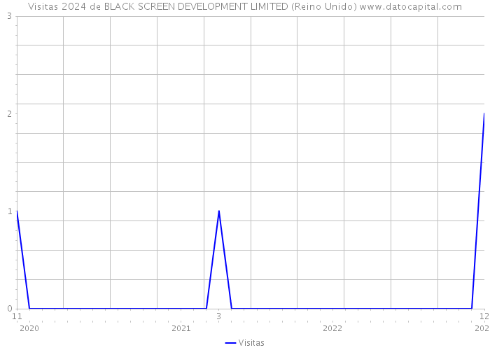 Visitas 2024 de BLACK SCREEN DEVELOPMENT LIMITED (Reino Unido) 