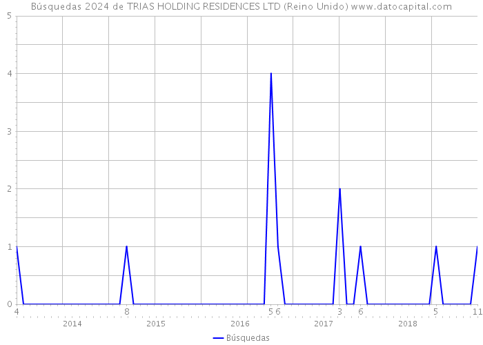 Búsquedas 2024 de TRIAS HOLDING RESIDENCES LTD (Reino Unido) 