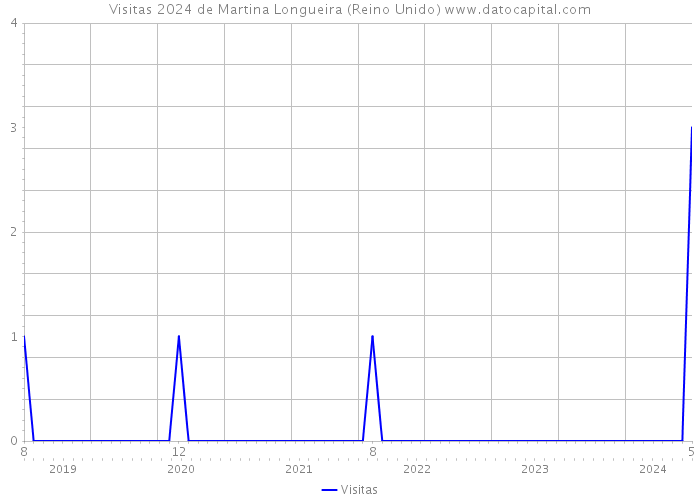 Visitas 2024 de Martina Longueira (Reino Unido) 