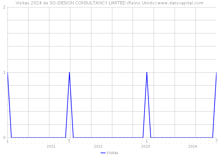Visitas 2024 de SO-DESIGN CONSULTANCY LIMITED (Reino Unido) 