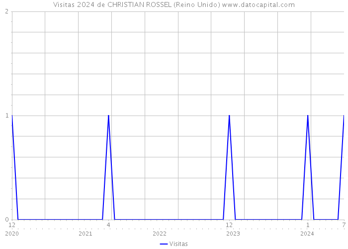 Visitas 2024 de CHRISTIAN ROSSEL (Reino Unido) 