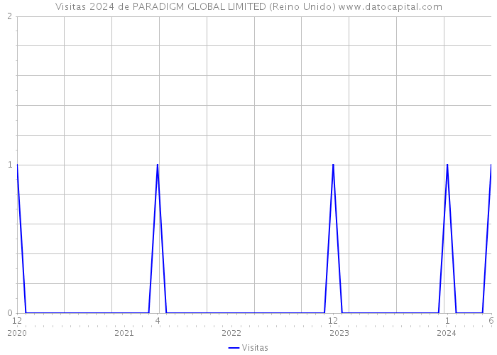 Visitas 2024 de PARADIGM GLOBAL LIMITED (Reino Unido) 