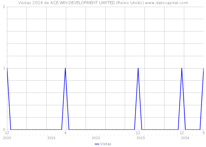 Visitas 2024 de ACE WIN DEVELOPMENT LIMITED (Reino Unido) 