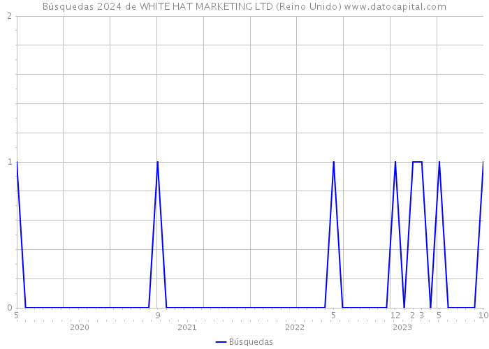 Búsquedas 2024 de WHITE HAT MARKETING LTD (Reino Unido) 