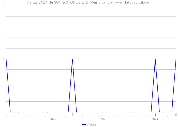 Visitas 2024 de SUN & STONE 2 LTD (Reino Unido) 