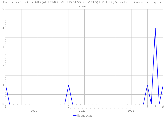 Búsquedas 2024 de ABS (AUTOMOTIVE BUSINESS SERVICES) LIMITED (Reino Unido) 