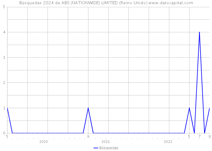 Búsquedas 2024 de ABS (NATIONWIDE) LIMITED (Reino Unido) 