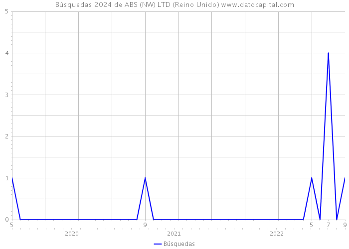 Búsquedas 2024 de ABS (NW) LTD (Reino Unido) 