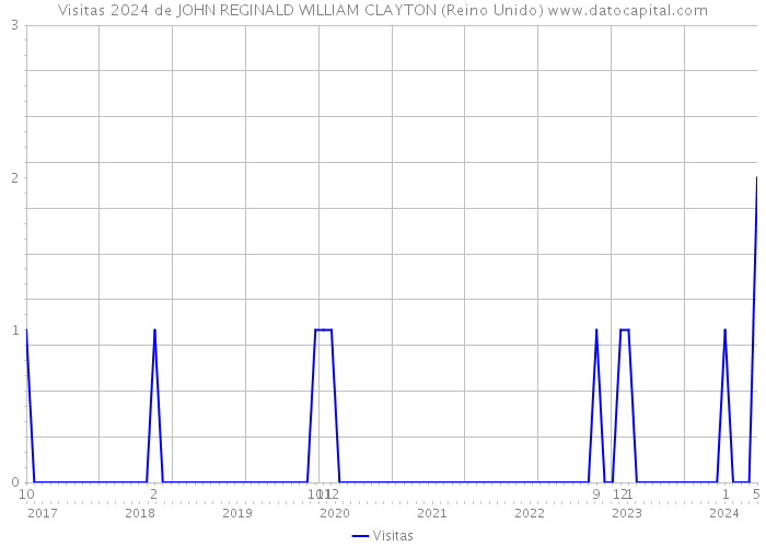 Visitas 2024 de JOHN REGINALD WILLIAM CLAYTON (Reino Unido) 