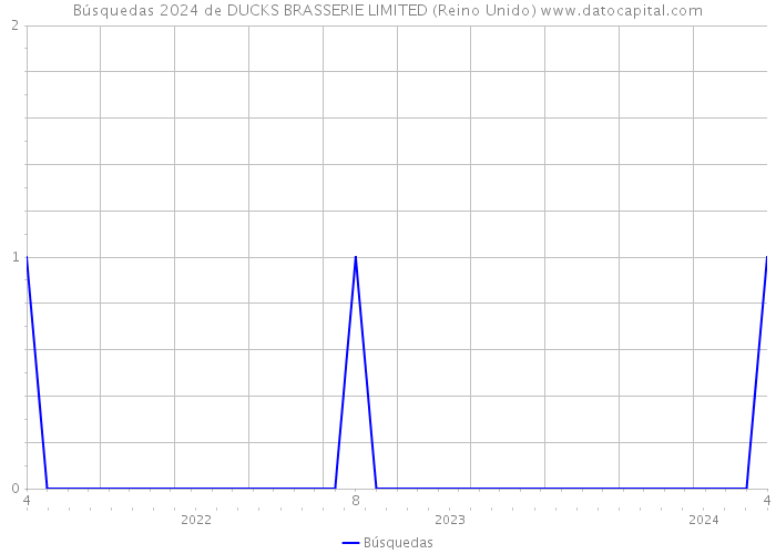 Búsquedas 2024 de DUCKS BRASSERIE LIMITED (Reino Unido) 