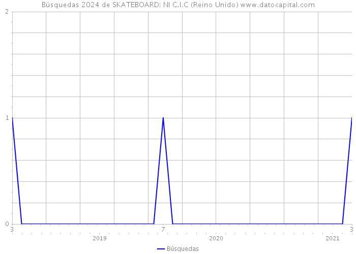 Búsquedas 2024 de SKATEBOARD: NI C.I.C (Reino Unido) 