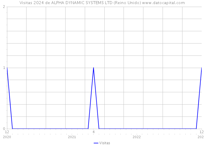 Visitas 2024 de ALPHA DYNAMIC SYSTEMS LTD (Reino Unido) 