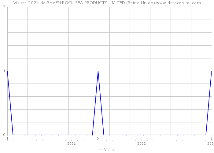 Visitas 2024 de RAVEN ROCK SEA PRODUCTS LIMITED (Reino Unido) 