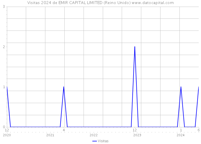 Visitas 2024 de EMIR CAPITAL LIMITED (Reino Unido) 