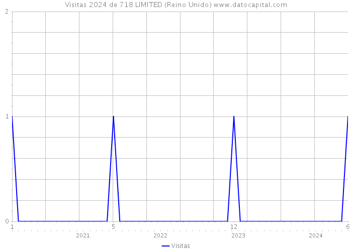 Visitas 2024 de 718 LIMITED (Reino Unido) 