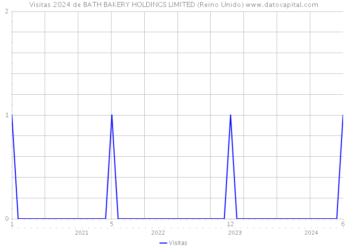 Visitas 2024 de BATH BAKERY HOLDINGS LIMITED (Reino Unido) 