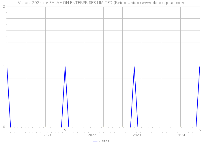 Visitas 2024 de SALAMON ENTERPRISES LIMITED (Reino Unido) 