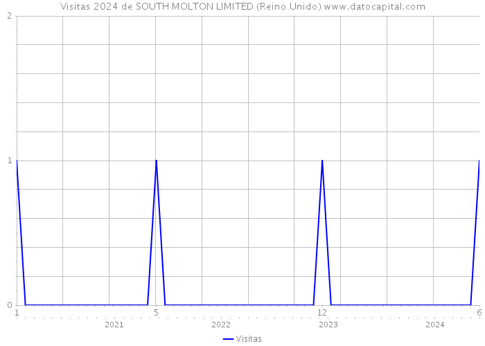 Visitas 2024 de SOUTH MOLTON LIMITED (Reino Unido) 