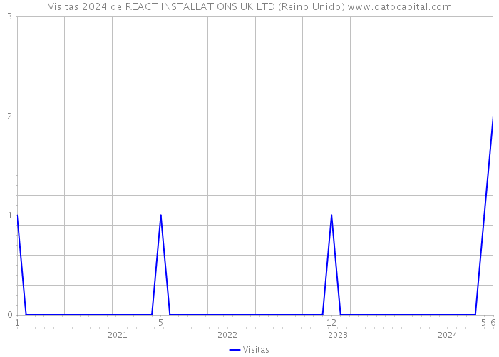 Visitas 2024 de REACT INSTALLATIONS UK LTD (Reino Unido) 