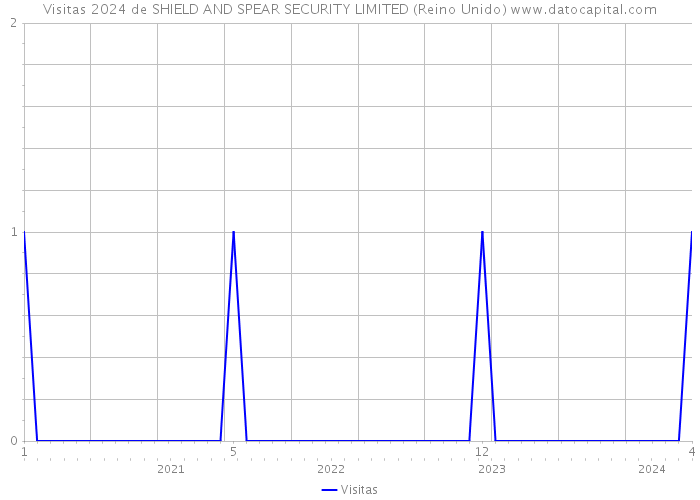 Visitas 2024 de SHIELD AND SPEAR SECURITY LIMITED (Reino Unido) 