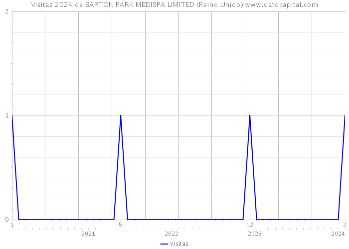 Visitas 2024 de BARTON PARK MEDISPA LIMITED (Reino Unido) 