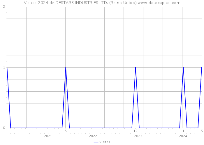 Visitas 2024 de DESTARS INDUSTRIES LTD. (Reino Unido) 